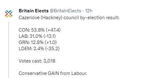 Tories win the ward with a 30 percent swing from Labour